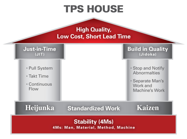 House of Toyota Describing Technical Aspects of Lean Production